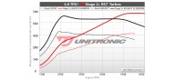 Unitronic Stage 2+ ECU & DSG Stage 2 Software for DL501 4.0TFSI