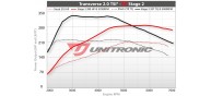 Unitronic Stage 2 ECU & DSG Stage 2 Software Combo for TSI